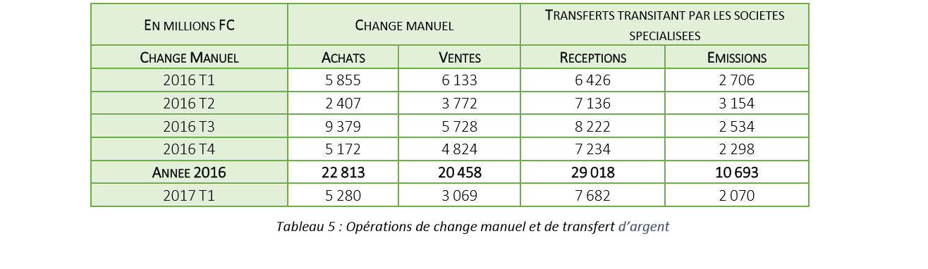image Transferts d’argent /  Plus de 7,7 milliards d’entrée entre janvier et mars 2017